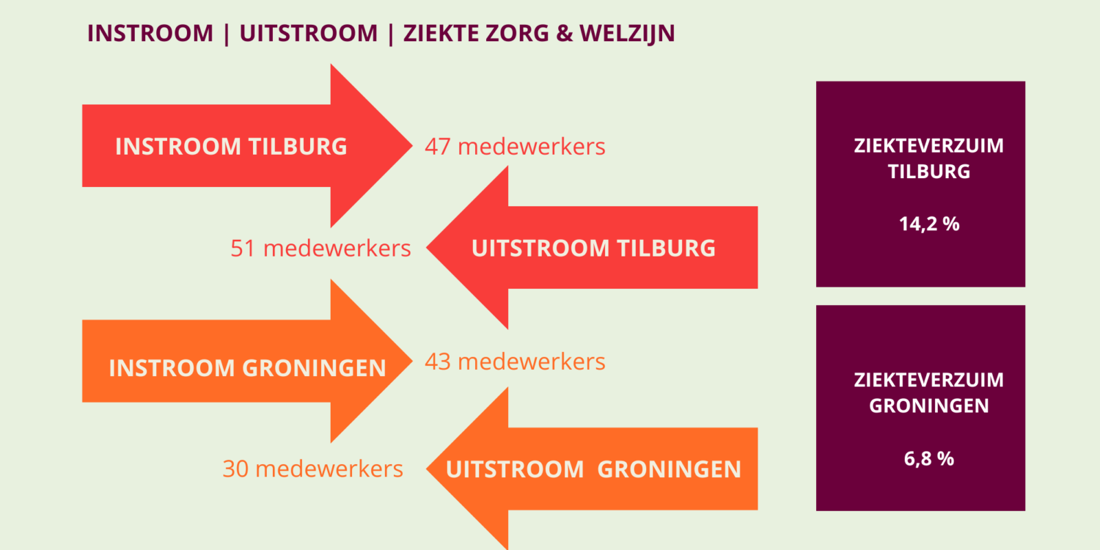 Overzicht cijfers in-en uitstroom